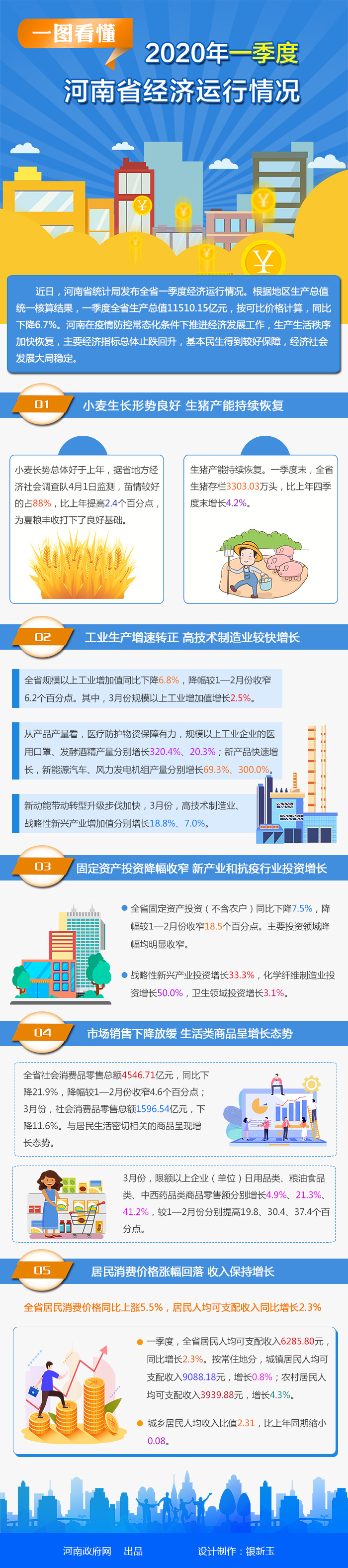 一图看懂 | 2020年一季度河南省经济运行情况