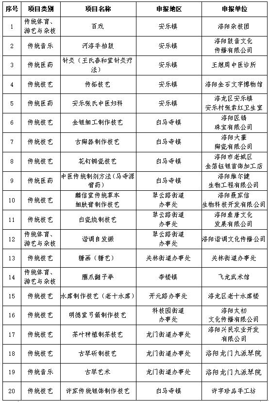 洛龙区第五批区级非物质文化遗产名录.jpg