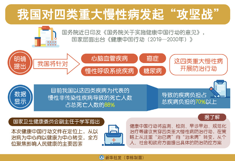 图表：我国对四类重大慢性病发起“攻坚战”.jpg